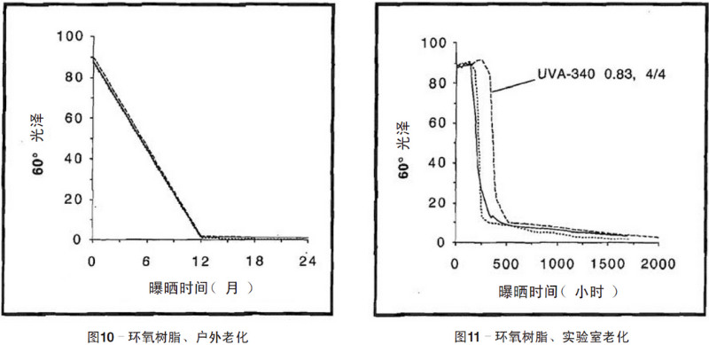 環(huán)氧樹脂自然老化、實驗室加速紫外老化測試結(jié)果